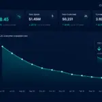 Analytics dashboard showing customer acquisition cost trending downward over 12 months