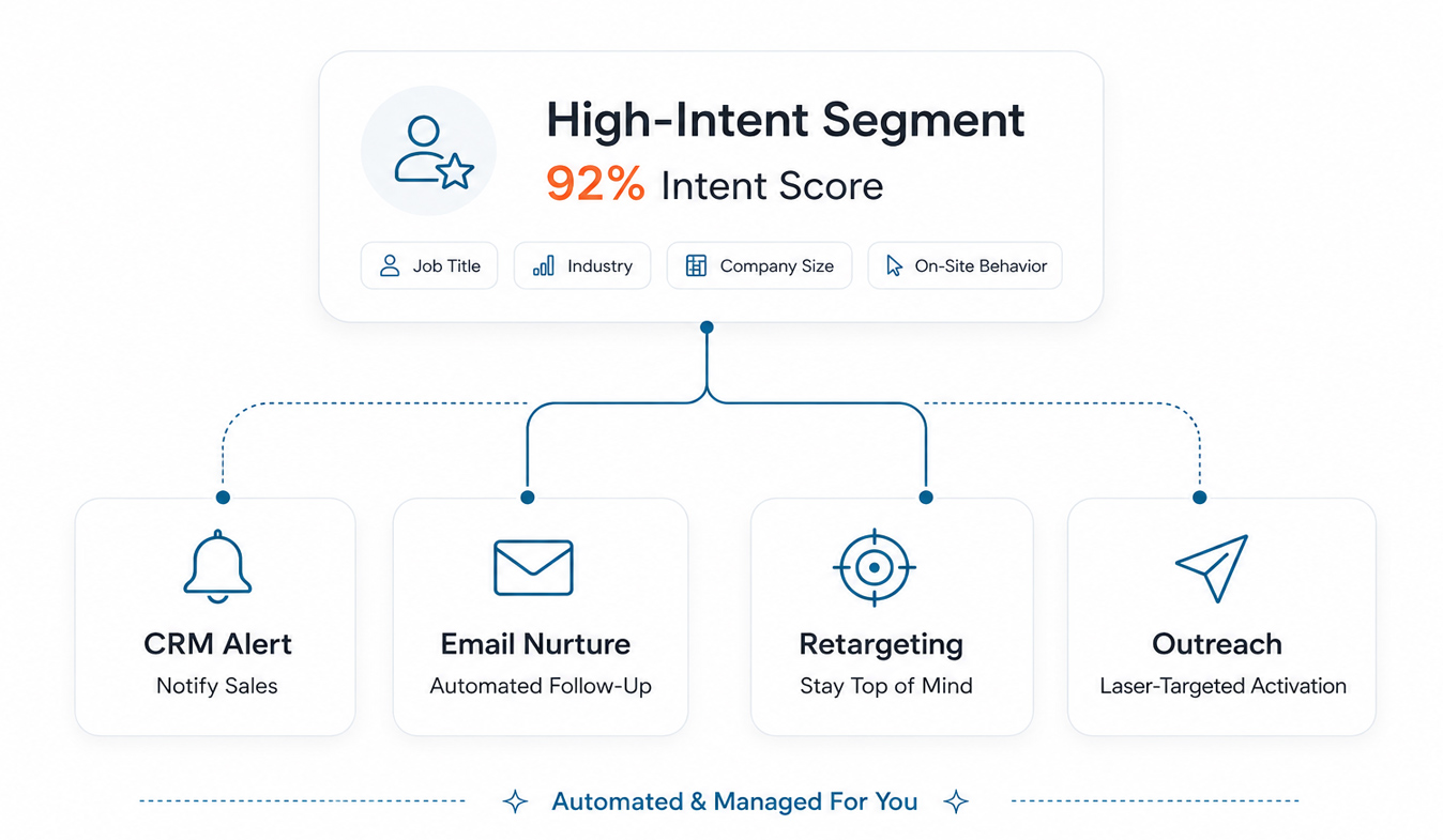 High-intent audience segment connected to CRM alerts, email nurture, retargeting and outreach